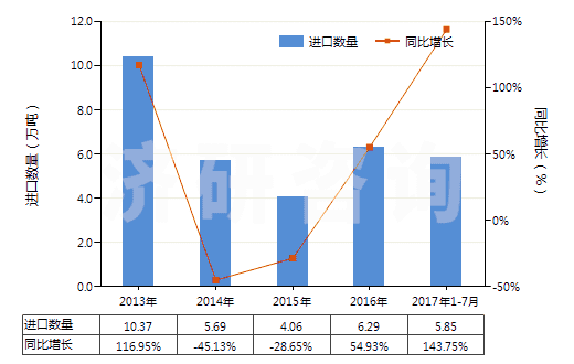 2013-2017年7月中國硝酸、磺硝酸(HS28080000)進口量及增速統(tǒng)計